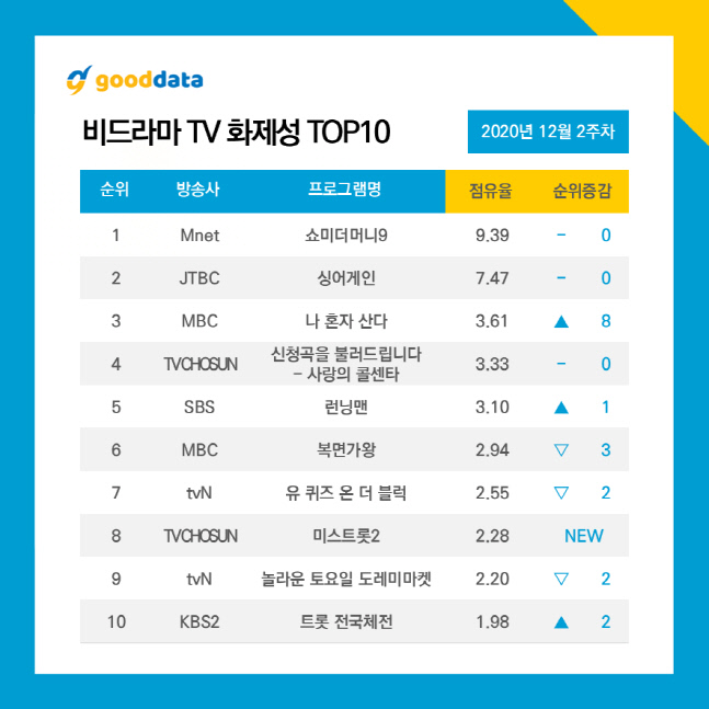 '나혼산' 이시언, 하차 소식에 화제성 비드라마부문 1위 등극