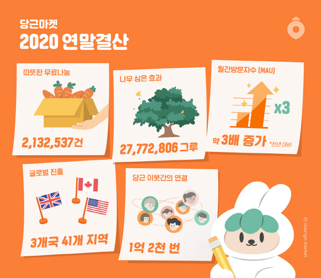 [이미지1] 2020년 당근마켓 연말결산 인포그래픽