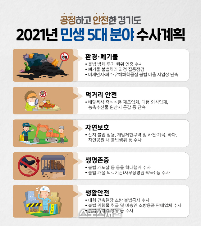 경기도, 환경·폐기물 등 민생5대 분야 집중 수사