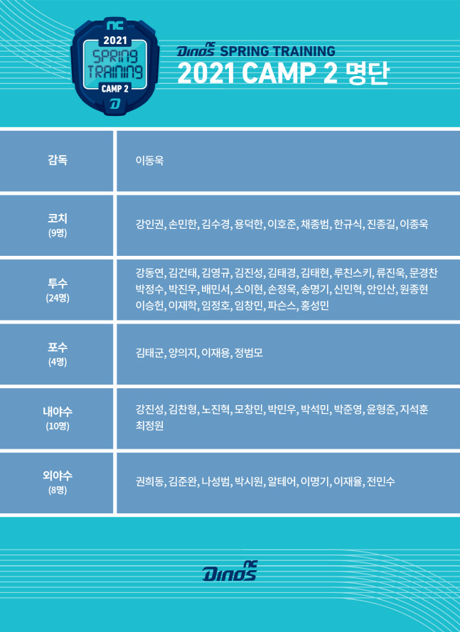 디펜딩챔피언 NC 스프링캠프 평가전만 9차례 최다…구창모는 일단 제외