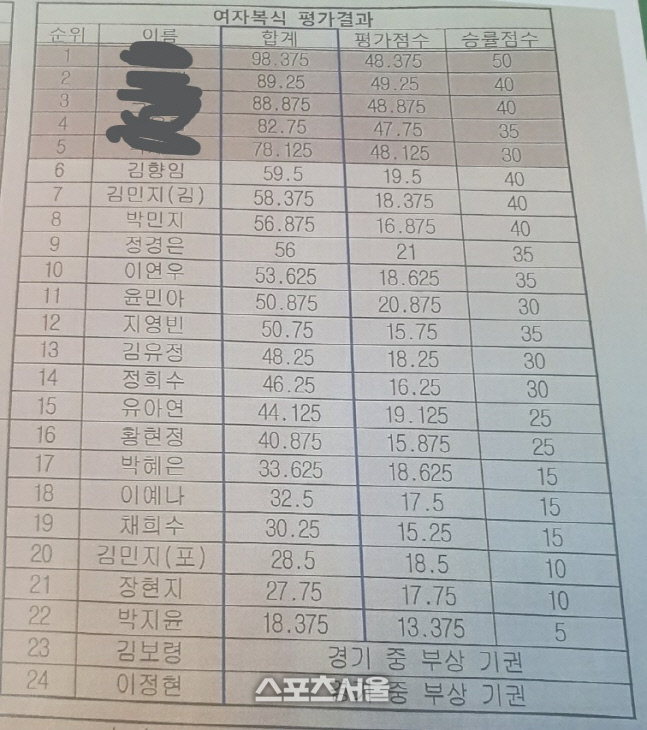 여자복식 심사위원 평가점수표