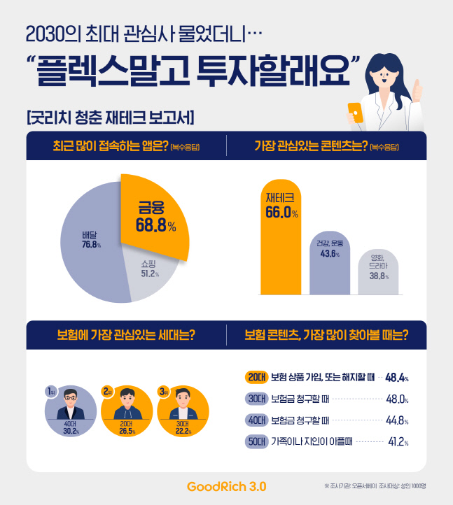 "2030 세대 청춘들, 쇼핑보다 투자 선호…주식부터 보험까지"