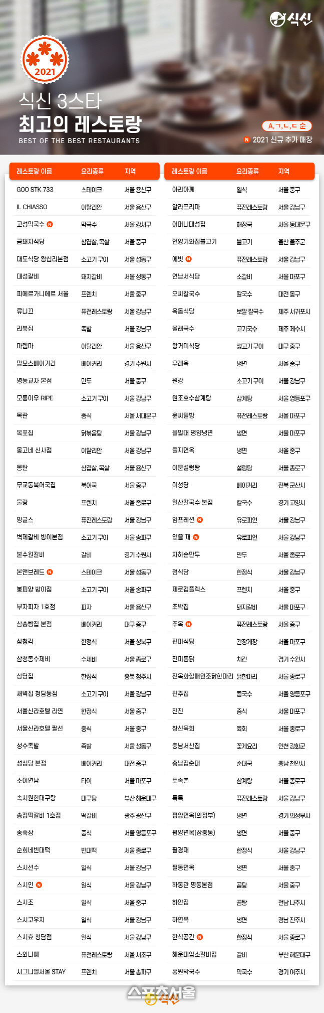 02.보도자료 이미지_3스타 레스토랑 리스트