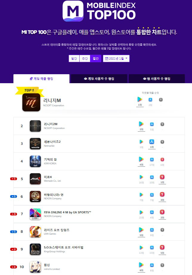 1월 모바일 게임 ‘순위 변동’ 없다…‘리니지M’ 부동의 1위