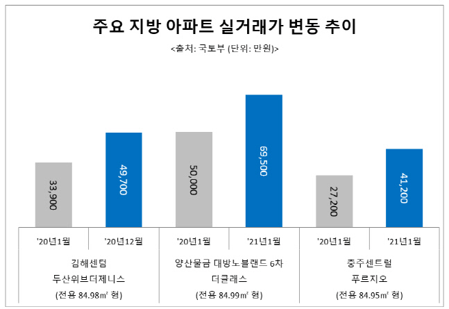 부동산 규제피한 틈새시장, 지방 비규제지역 아파트 신고가↑