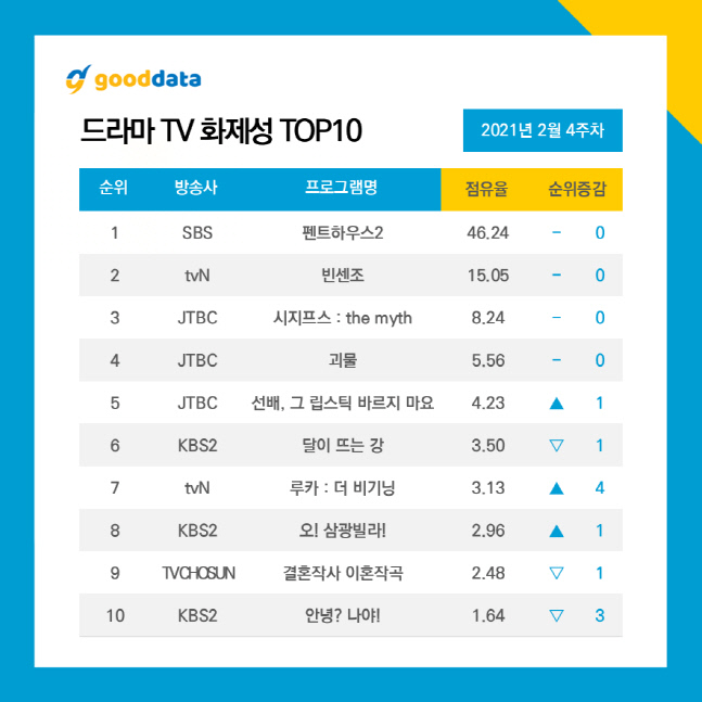 '펜트하우스2' 화제성 부동의 1위..출연자 1위는 김소연, 송중기는 4위