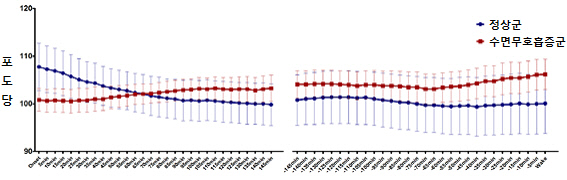포도당 변화 그래프