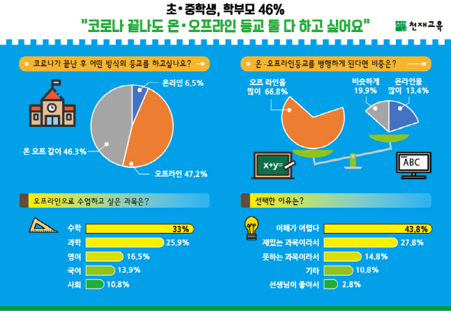 학생과 학부모 46%, 코로나 종식 후도 온.오프라인 등교 병행 원해