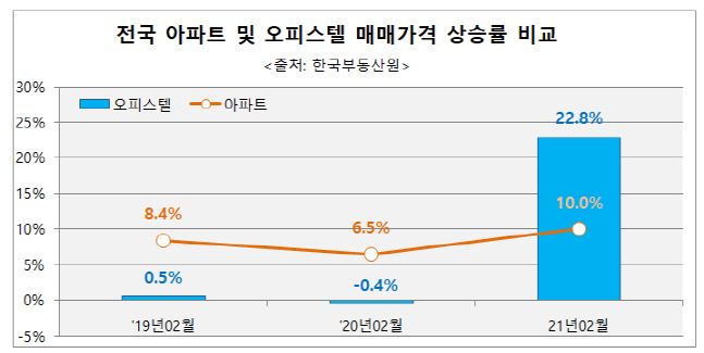 아파트 시장 제재에 들썩이는 오피스텔, 가격 상승률 아파트 2배?