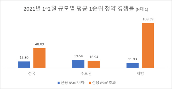 중대형 아파트 인기↑, 지방 중대형 아파트 1순위 경쟁 108.39대 1