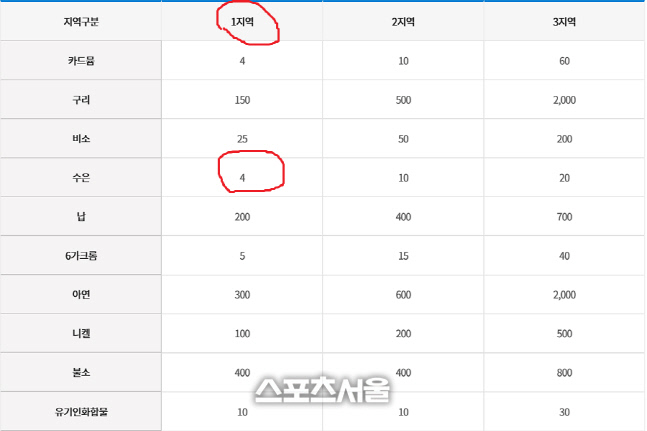 임병택 시흥시장, 대기업 토지 수은 기준치 이상 심각성 알고 있을까?...“담당부서들 토양오염 정화 명령 감추기 의혹”