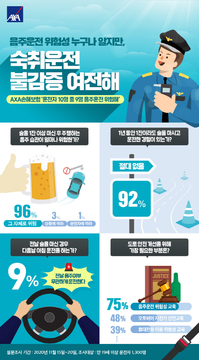 숙취운전도 음주운전인데…10명 중 1명, 음주 다음날 아침 운전한다