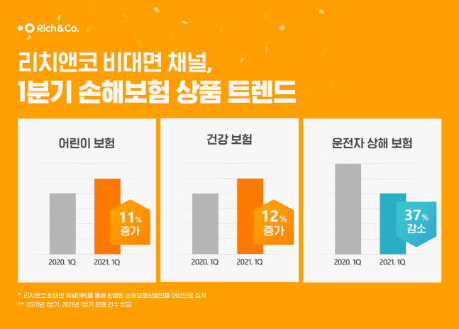 리치앤코 "비대면 보험 판매, 어린이보험 늘고, 운전자보험 줄었다"