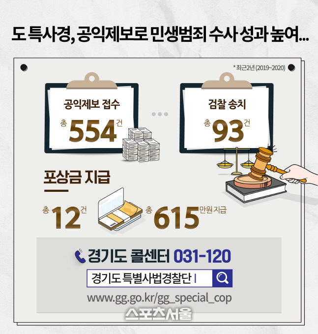 경기도, 93건 민생범죄 검찰 송치...공익제보 포상금 효과 '톡톡'