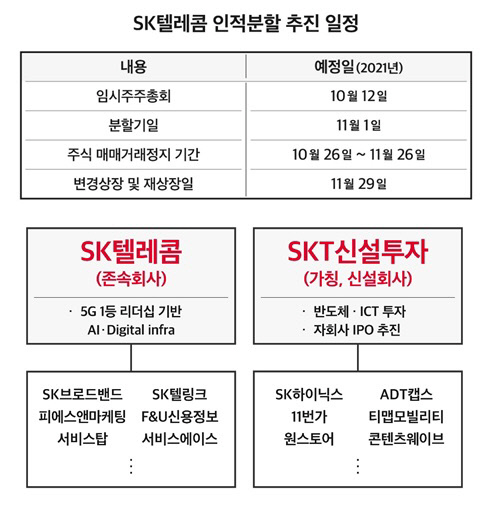 SKT 인적분할