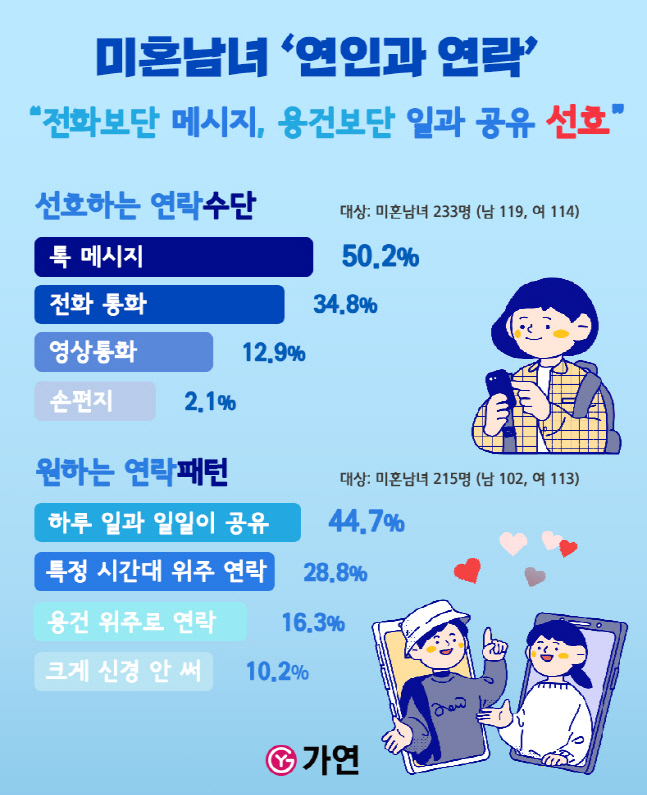 미혼 남녀 "연인과 연락 시 전화보단 메시지, 용건보단 일과 공유 선호"