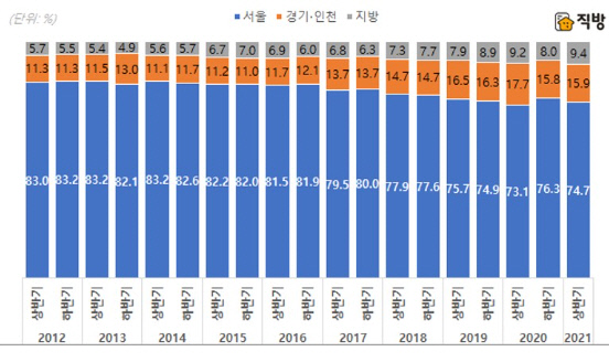 서울 집합건물 거래, 외지인 매입 비중↑…강남 부자들, '마용성'에 집중