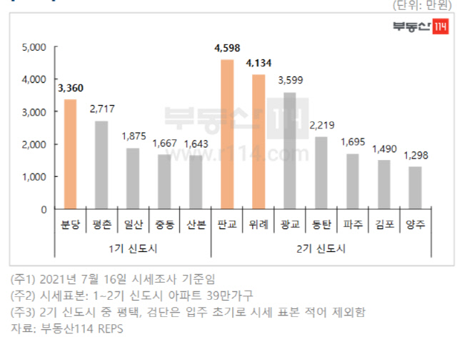 3기 신도시 사전청약 스타트…시세·선호도 키워드는 '강남'