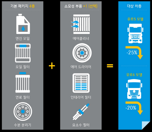 다임러 트럭 코리아 할인혜택, 메르세데스-벤츠 트럭 순정 엔진 오일 패키지 4+1