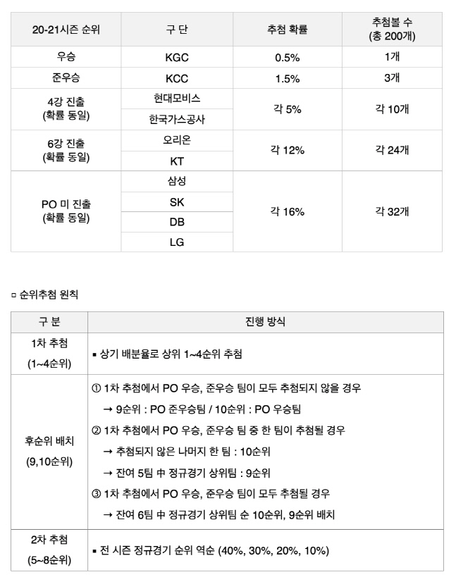 '전체 1순위 지명권을 잡아라' KBL 8일 드래프트 순위 추첨 행사