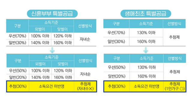 민간분양 특공에 추첨제 도입…1인가구·맞벌이·무자녀 신혼부부 기회 확대