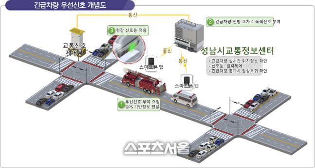 성남시, 2023년까지 '지능형 교통체계' 시 전역 구축