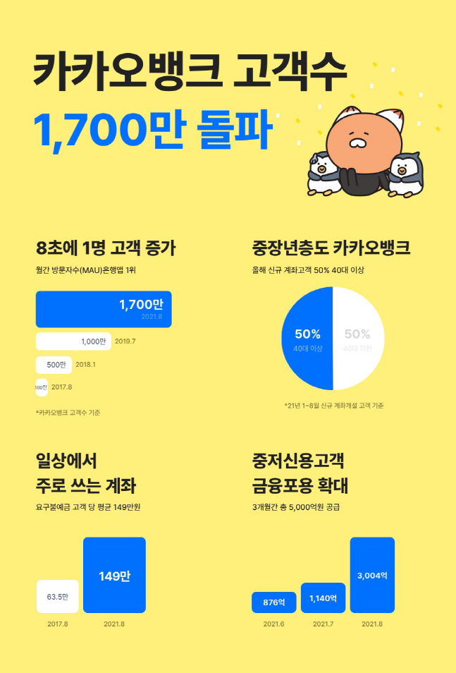 카카오뱅크, 고객 1700만명 돌파…올해 신규 고객 10명 중 5명은 '40대 이상'