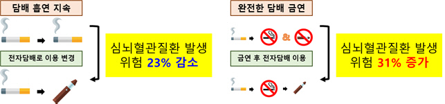 전자담배, 심뇌혈관질환 위험 31% ↑…5년 금연 후 사용 시 70% ↑