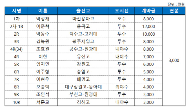 '1R 이준혁 1억2000만원' NC, 2022 신인 전원 계약 완료