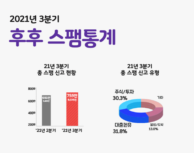 올 3분기 ‘대출권유’ 스팸신고 최다…‘주식·투자’ 스팸 큰 폭 증가