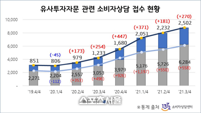 경기도, 주식리딩방 계약 피해 급증... 직접 피해구제 나서