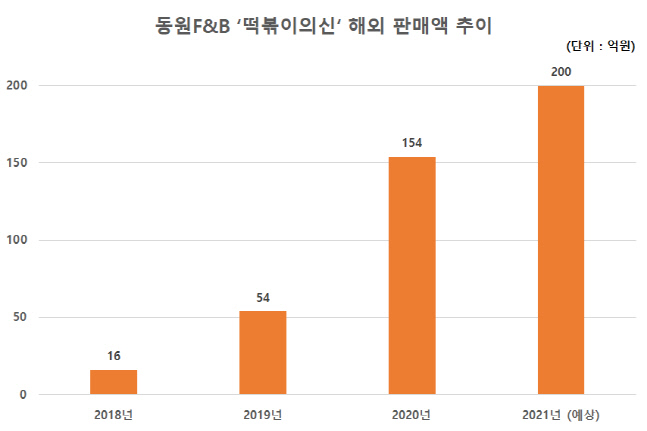 동원F&B '떡볶이의신' 올해 해외 판매액 200억 달성 전망