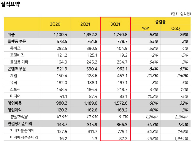 카카오 2021년 3분기 실적요약