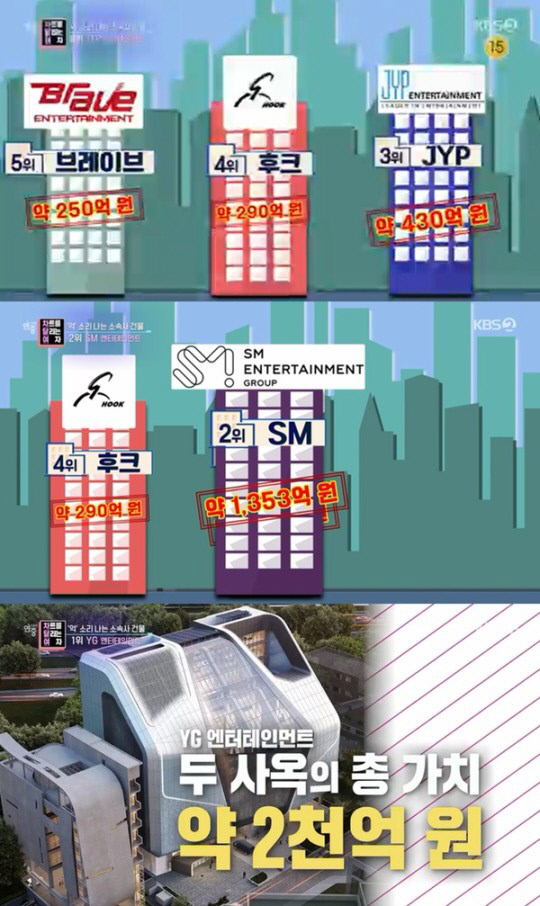 '연중' 소속사 사옥가치 1위는 YG 2000억원..SM 1353억, JYP 430억