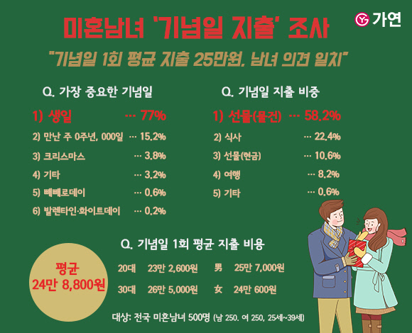 (수정) 211209 “기념일 1회 평균 지출 25만원”