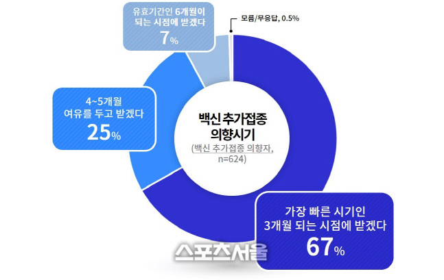 경기도 "도민 67% 2차접종 3개월 후 추가 접종 받겠다"