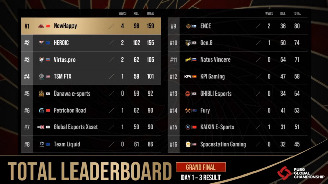 사진자료#2_PGC 2021 그랜드 파이널 종합 결과