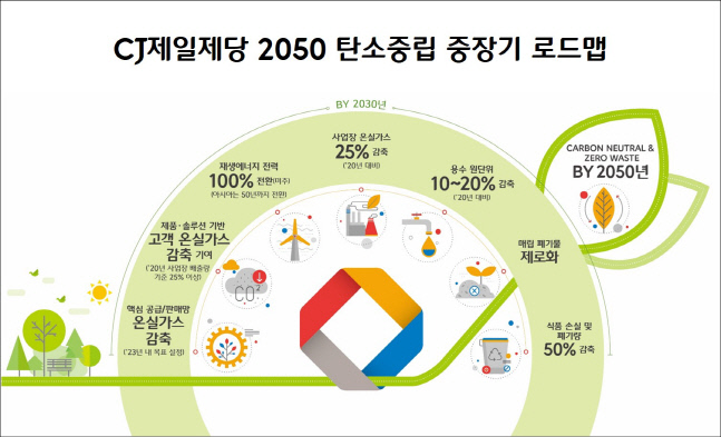 CJ제일제당, 2050년까지 탄소중립 실현…중장기 목표 선언