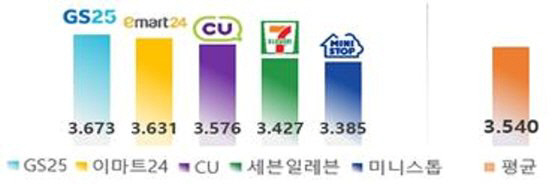 편의점 만족도 조사, GS25·CU 상위권