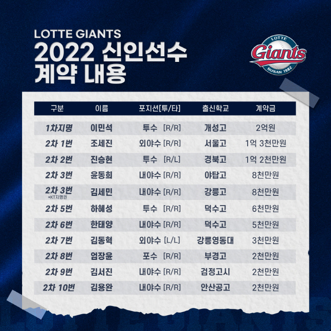 '진승현 계약금 1억 2000만원' 롯데 2022 입단 신인 계약 완료