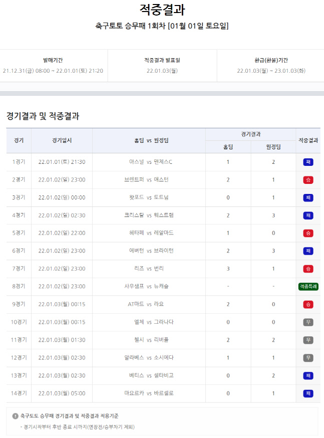 사진1. 축구토토 승무패 1회차 경기결과 및 적중결과