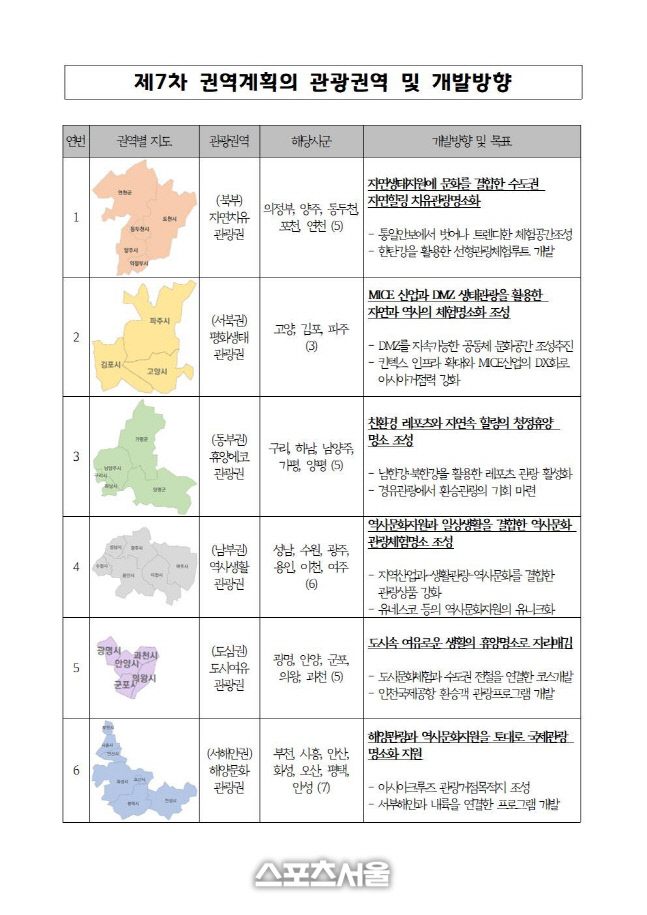 경기도, 제7차  관광개발 계획 마련...5년간 7774억 원 투자
