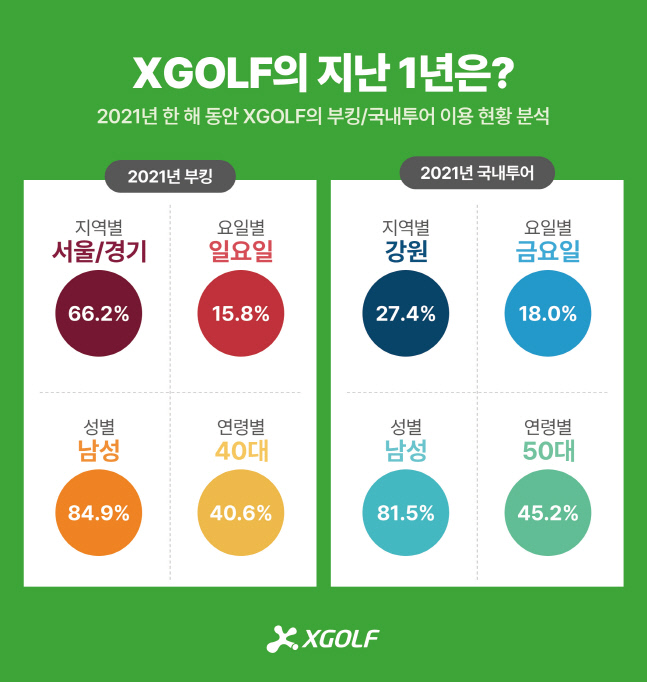 40대는 당일 라운드, 50~60대는 투어 빈도 높아… XGOLF 이용객 통계