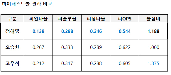 하이패스트볼 결과 비교