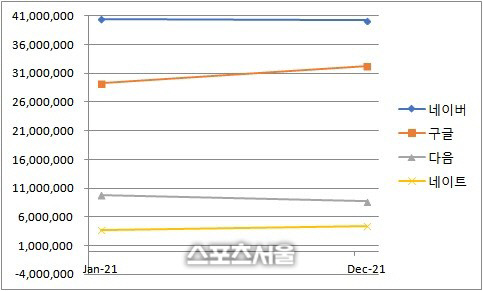 검색앱 사용자 수 네이트·구글 상승세, 다음·네이버 하락세