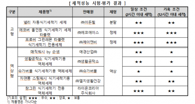 식기세척기 세제 성능과 가격 천차만별