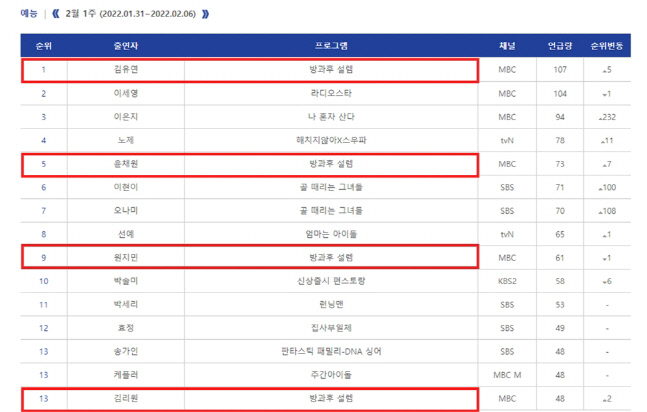 '방과후 설렘', 비드라마 TV→예능 출연자 화제성 싹쓸이