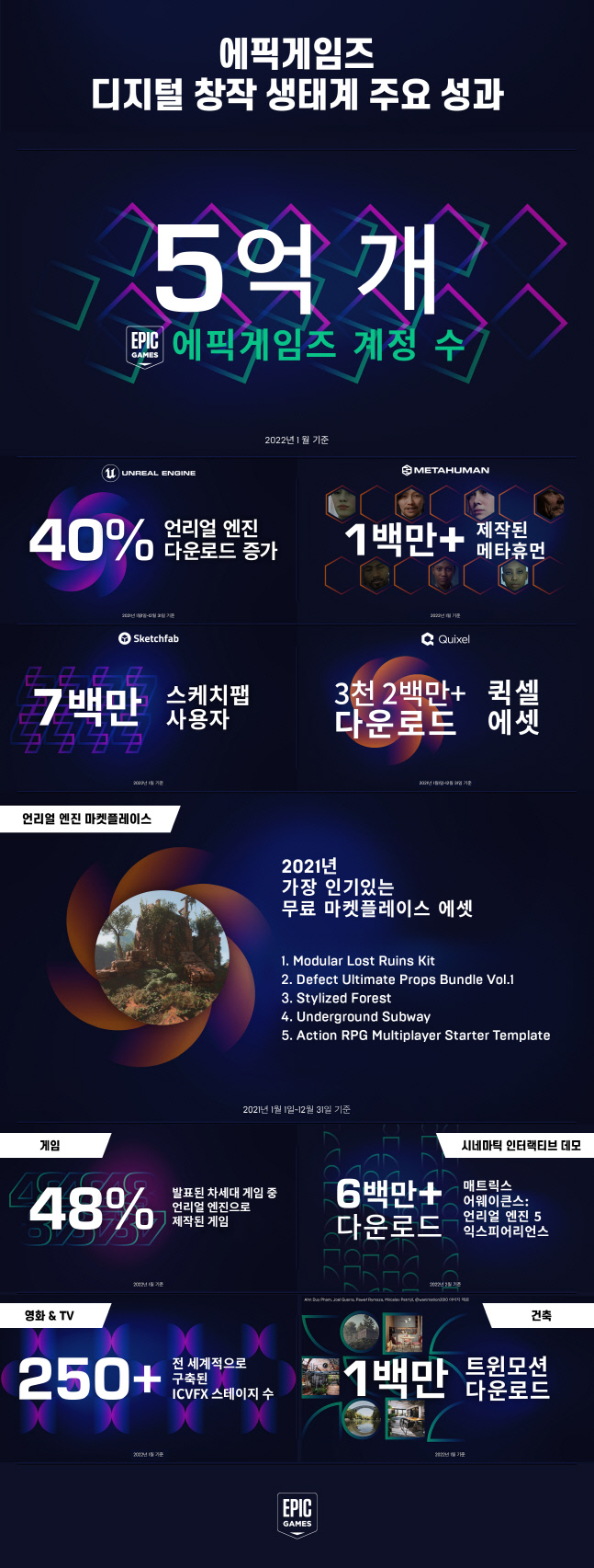 에픽게임즈 디지털 창작 생태계 주요 성과 인포그래픽