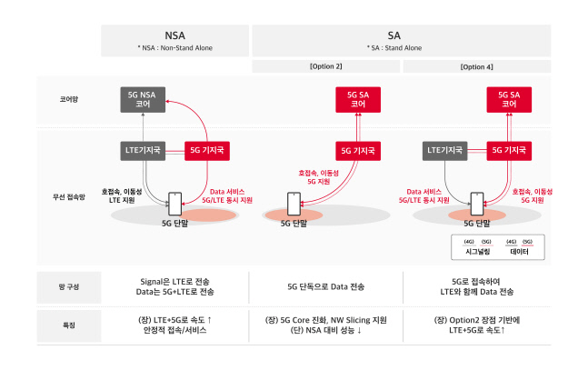 [인포그래픽]5G 기술방식(NSA 및 SA) 개념도