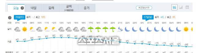 [날씨]전국 흐리고 비...곳곳 강풍주의보